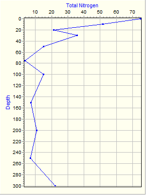 Variable Plot