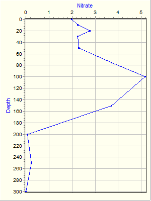 Variable Plot