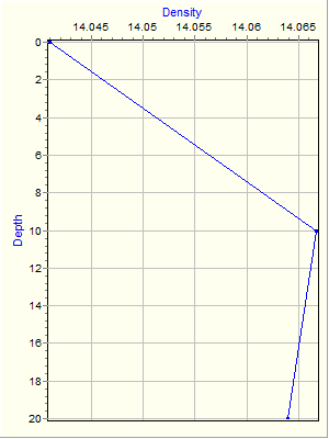 Variable Plot