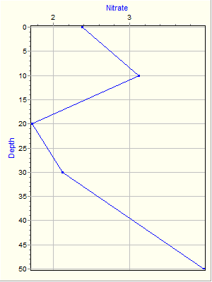 Variable Plot