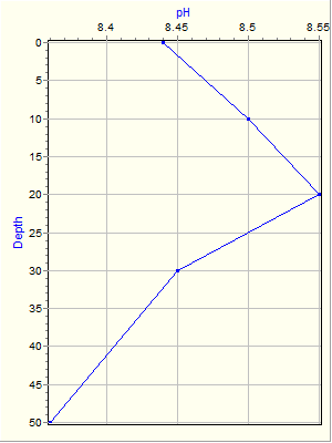 Variable Plot