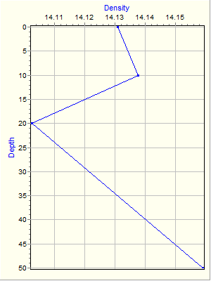 Variable Plot