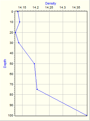 Variable Plot