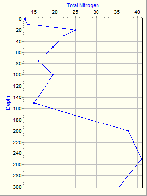 Variable Plot