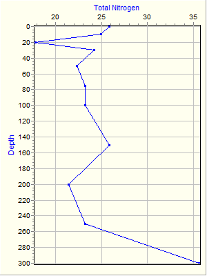 Variable Plot