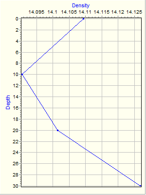 Variable Plot