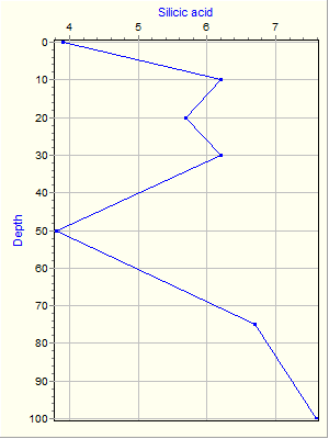 Variable Plot