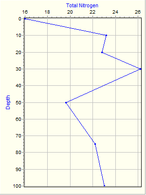 Variable Plot