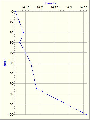 Variable Plot