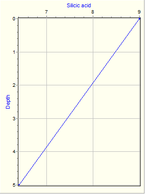 Variable Plot