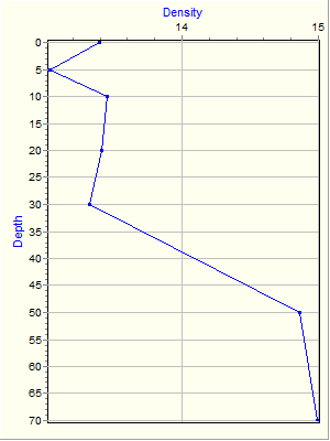 Variable Plot