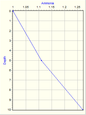 Variable Plot