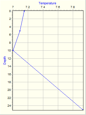 Variable Plot