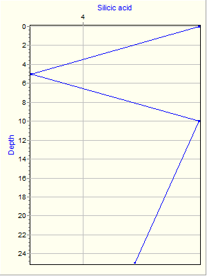 Variable Plot