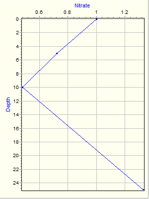 Variable Plot