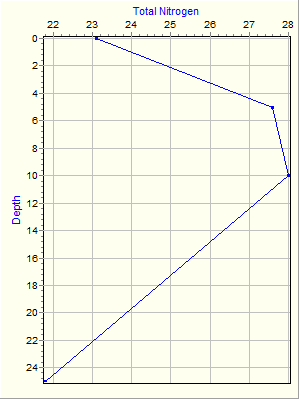 Variable Plot