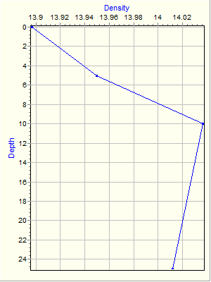 Variable Plot