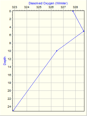 Variable Plot