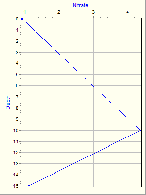 Variable Plot