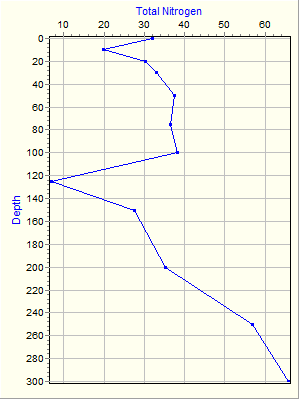 Variable Plot