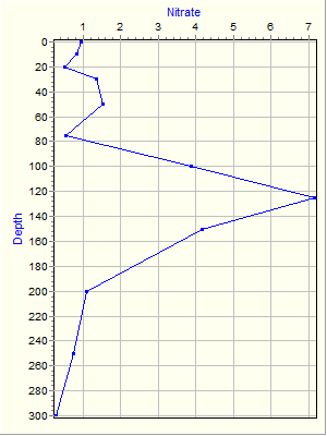 Variable Plot