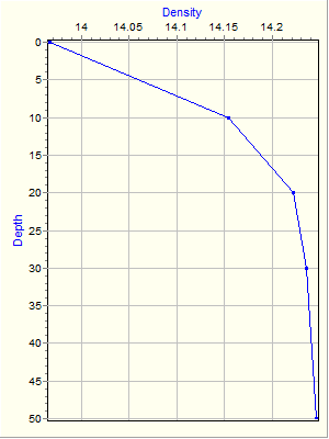 Variable Plot