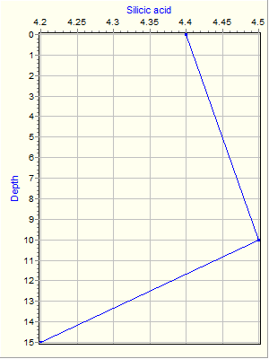 Variable Plot