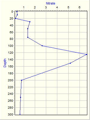 Variable Plot