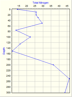 Variable Plot