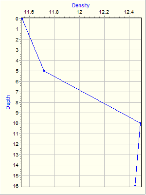 Variable Plot