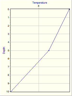 Variable Plot