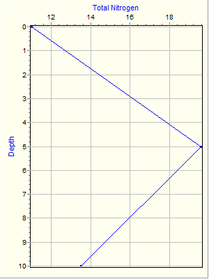 Variable Plot