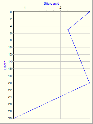 Variable Plot