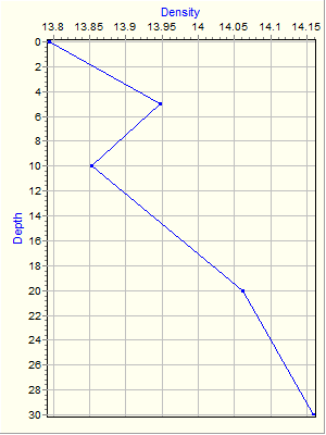 Variable Plot