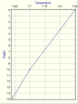 Variable Plot