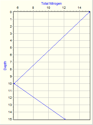 Variable Plot