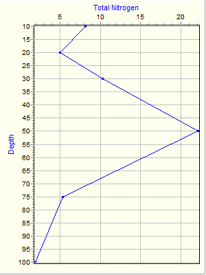 Variable Plot