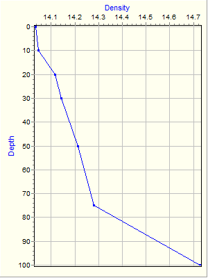 Variable Plot