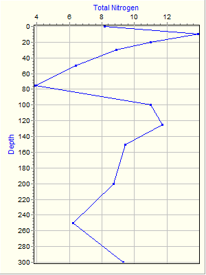 Variable Plot