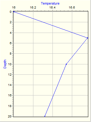 Variable Plot