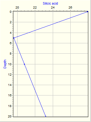 Variable Plot