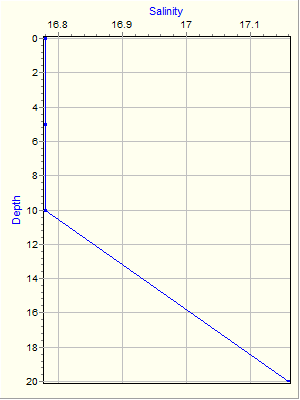 Variable Plot