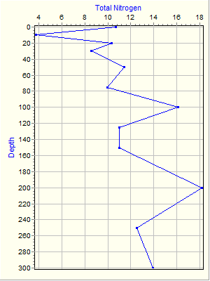 Variable Plot