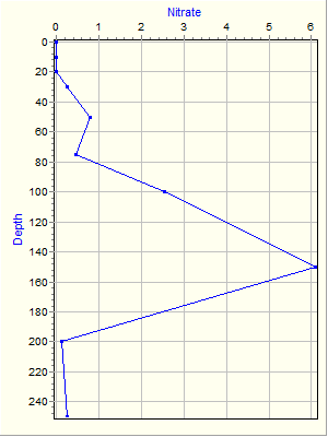 Variable Plot