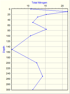 Variable Plot