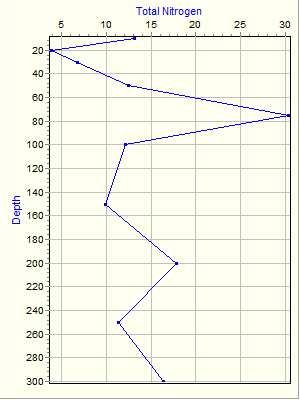 Variable Plot