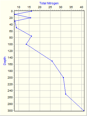 Variable Plot