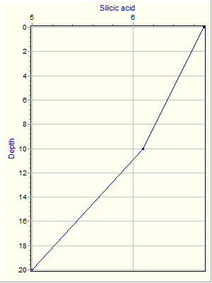 Variable Plot