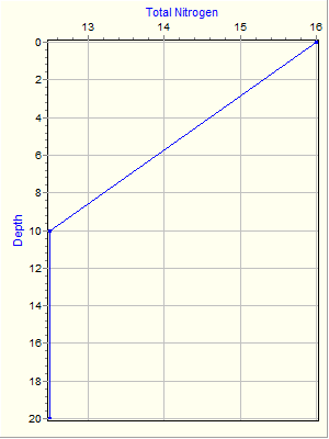 Variable Plot