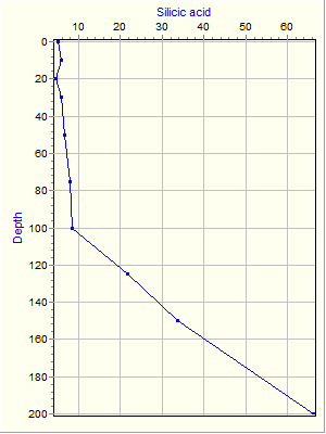 Variable Plot